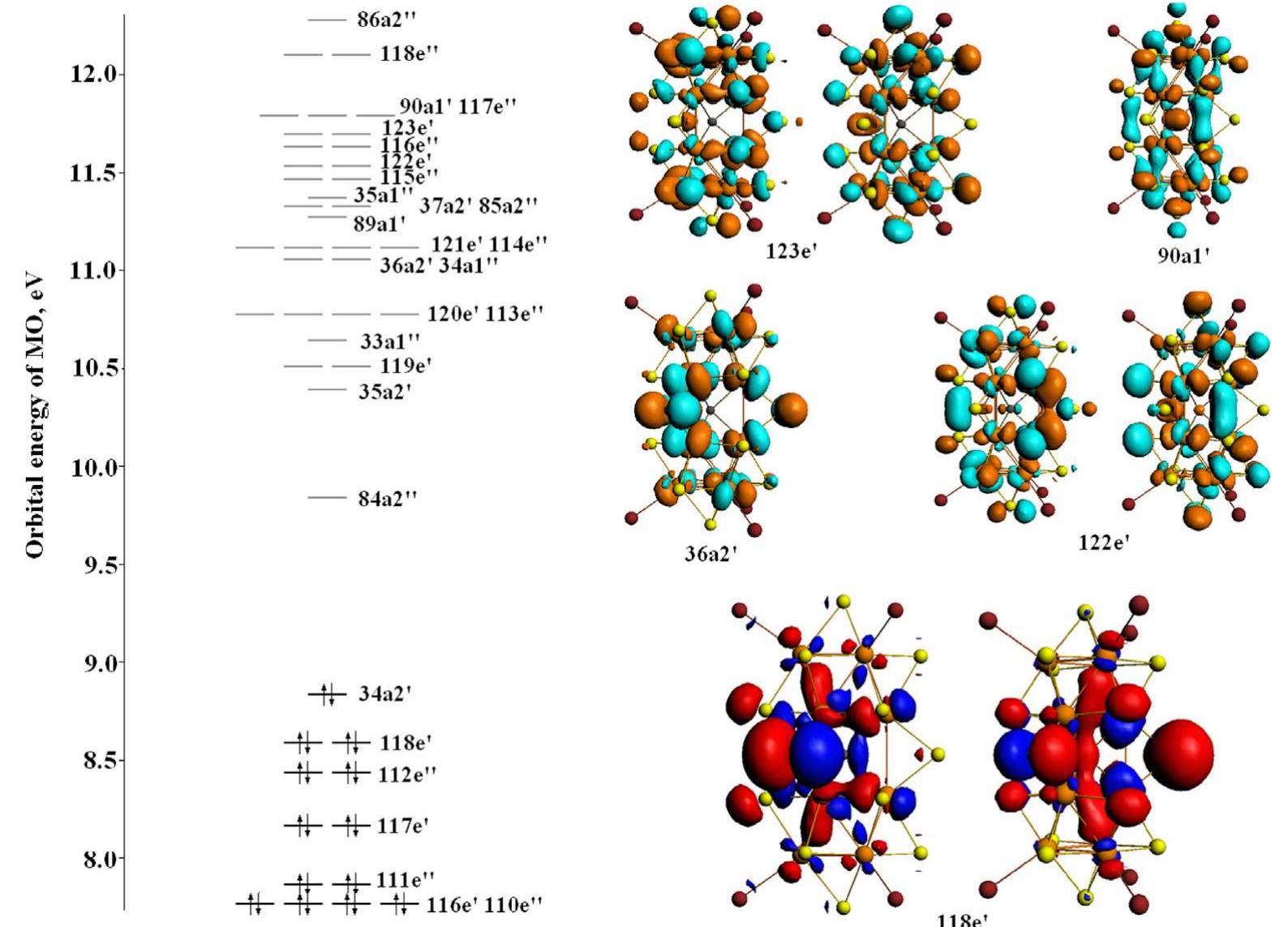 The schematic view of the mo levels and mos involved in the