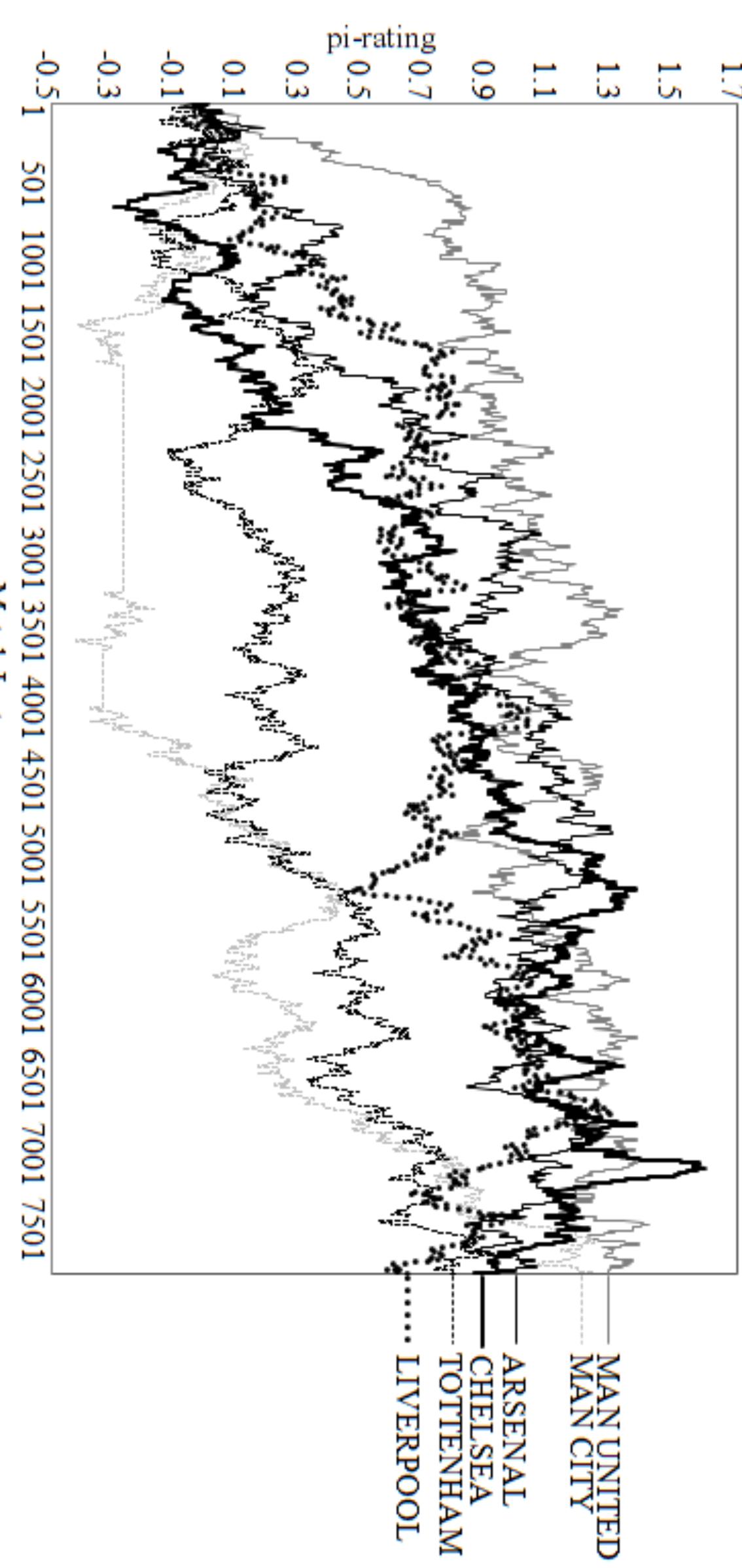 Appendix a: rating development over a period of 20 seasons