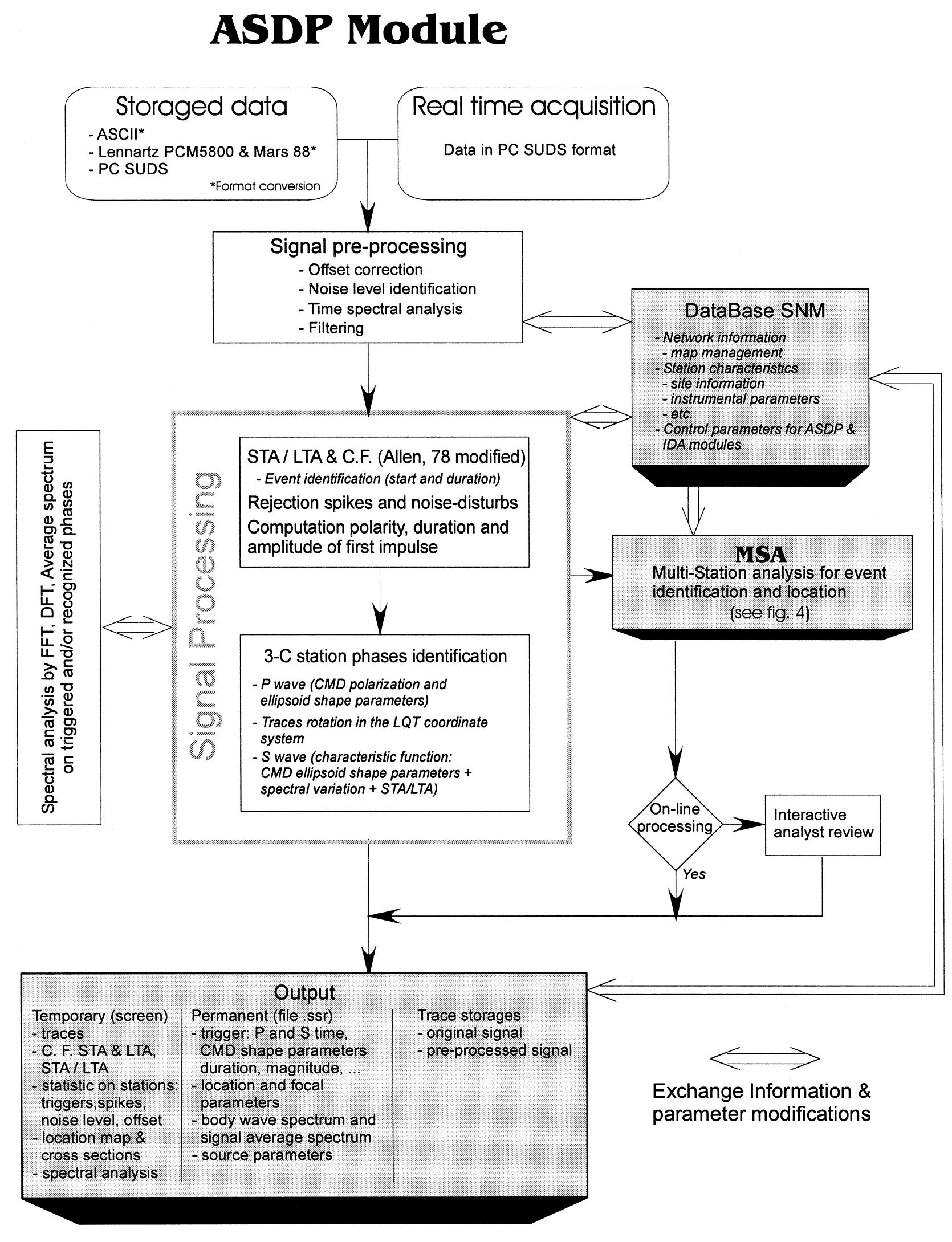 Figure 3 - from ASDP: a PC-based program using a