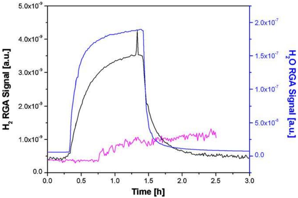 Standard Rga Baseline Isothermal oxidation test of pr202s at 650°c in 3% h2o-he;