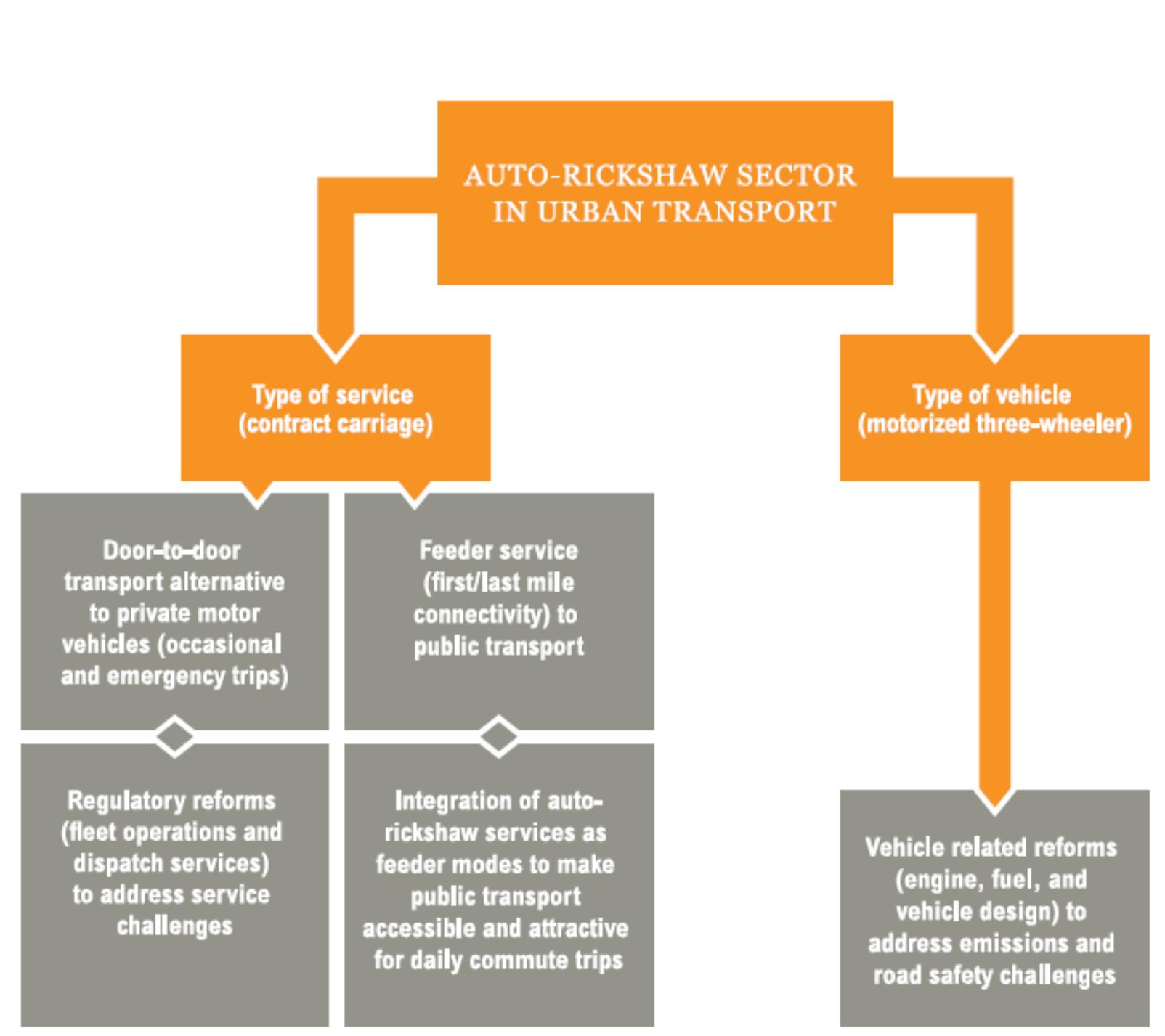 Policy vision for auto-rickshaw sector in cities