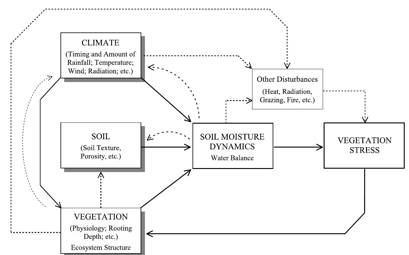 Schematic representation of the climate, soil, and