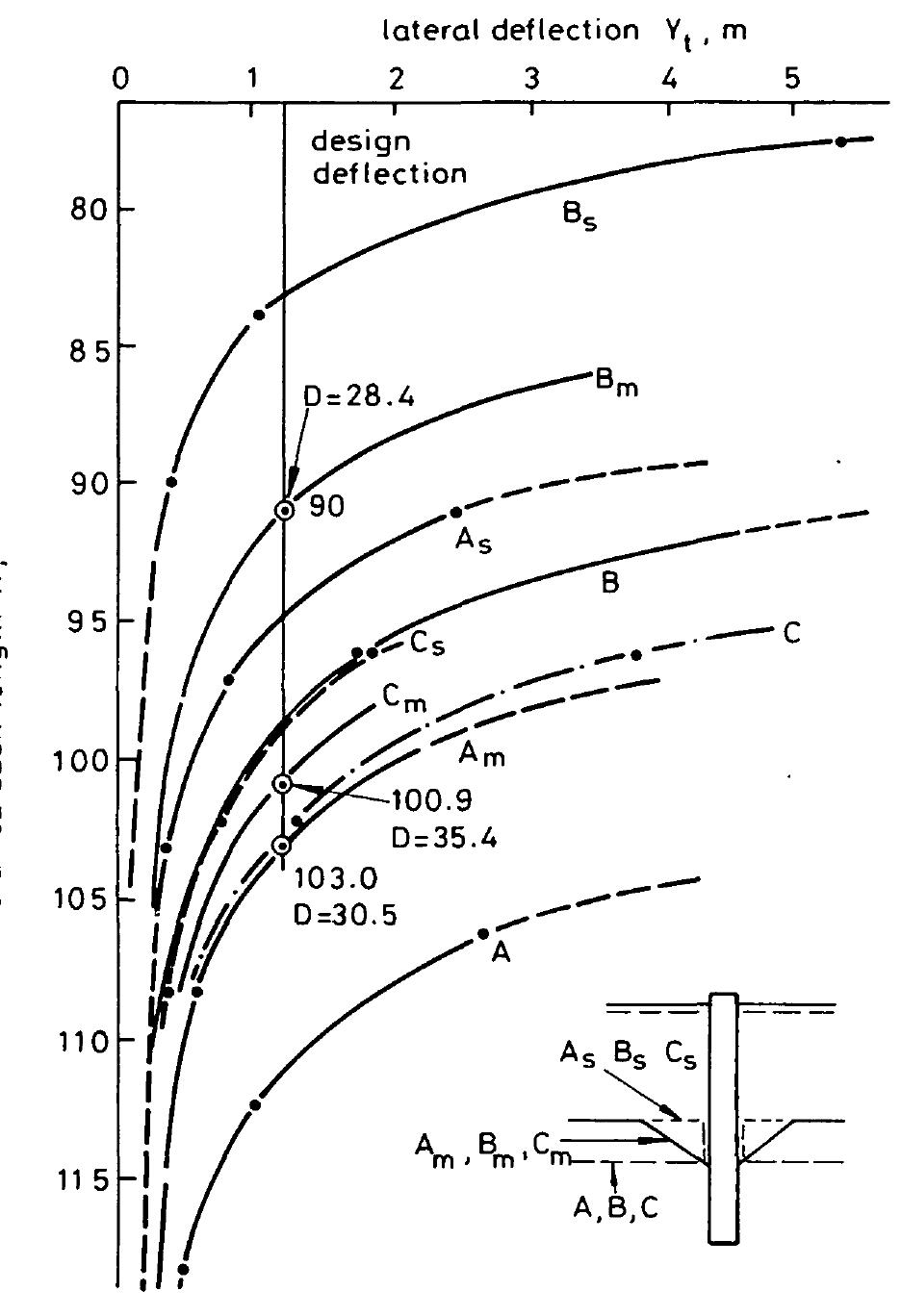 A lateral deflection of 1.2 m at the top of the caisson was
