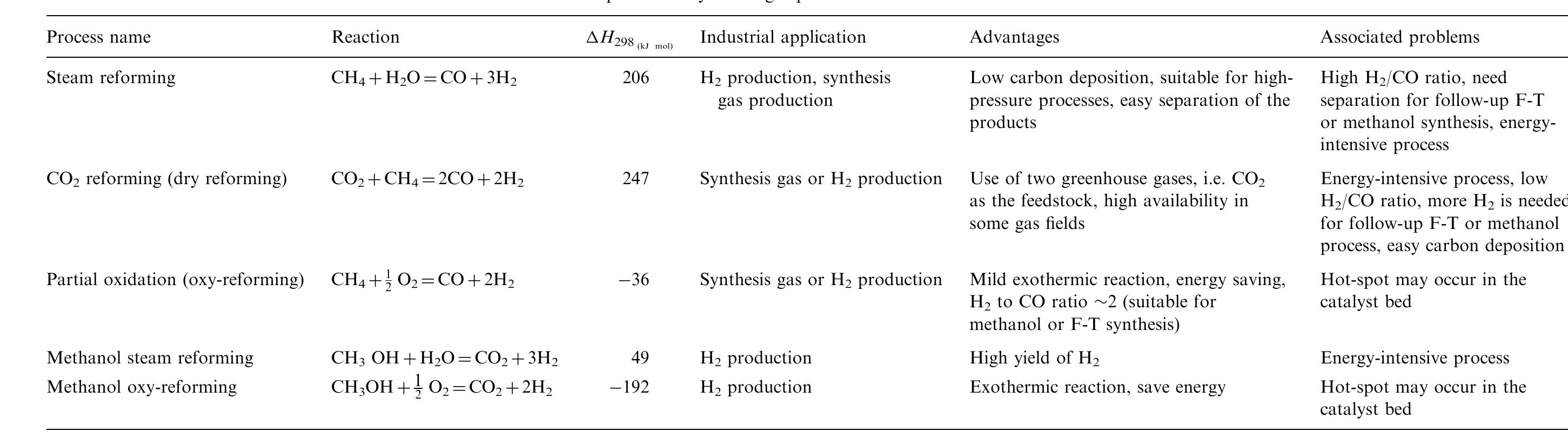 Table 1 - Brief overview of the partial oxidation of methane