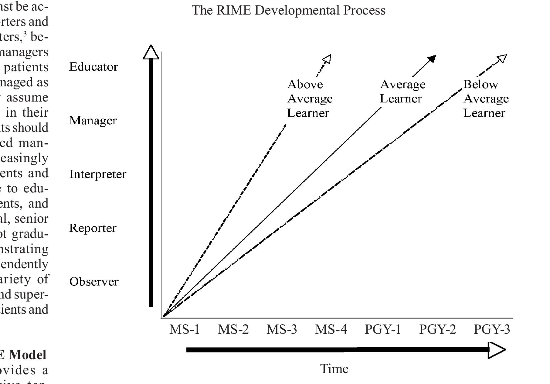 Providing Feedback Using Rime (PDF) Using the RIME model for learner assessment and feedback