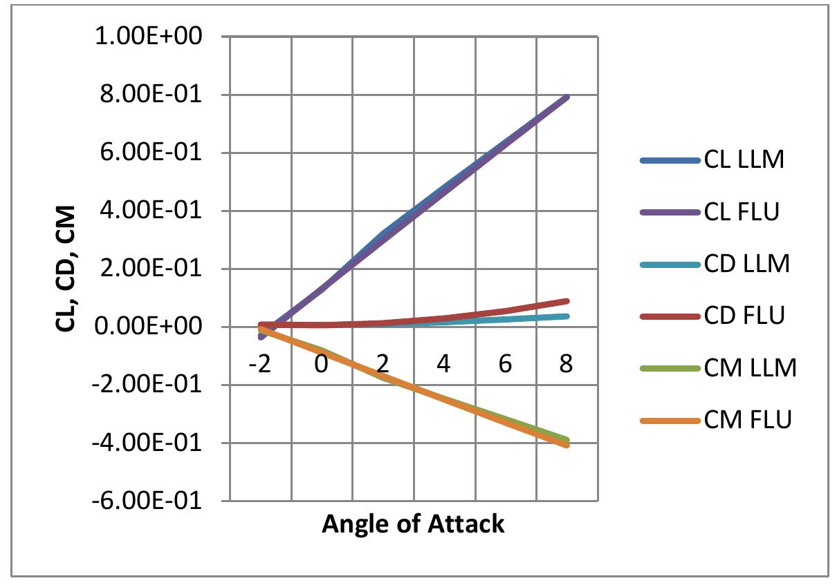 Lifting Line Method (PDF) An efficient numerical lifting line method for practical wing ...