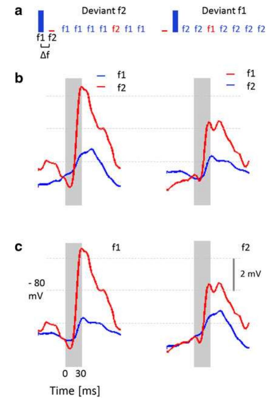 (PDF) Stimulus-specific adaptation and deviance detection in the ...