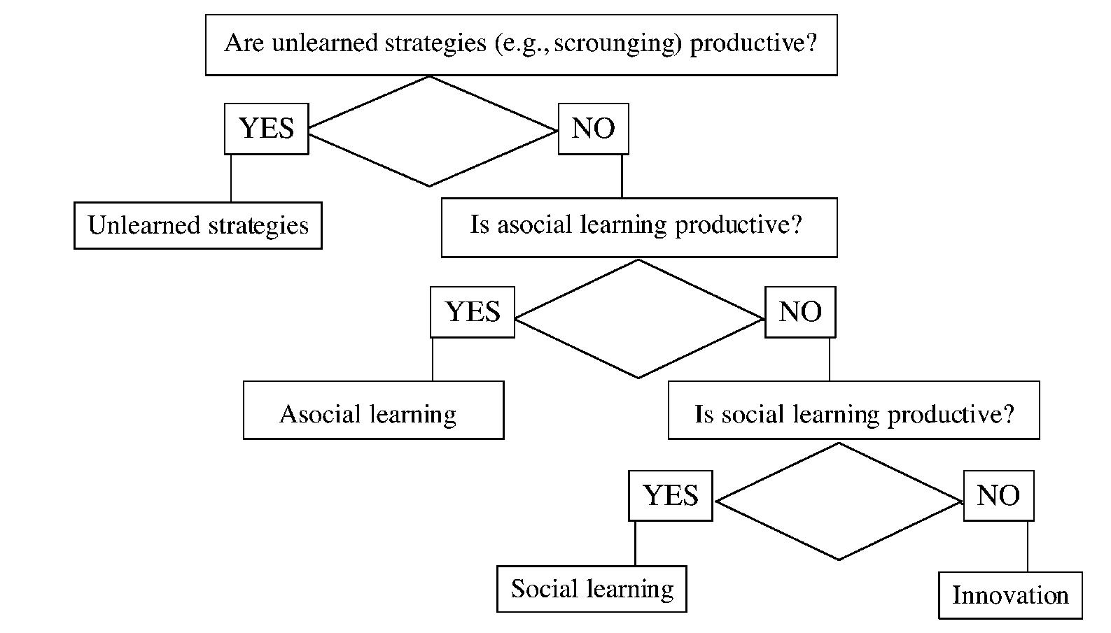 Figure 1 - from Social learning strategies