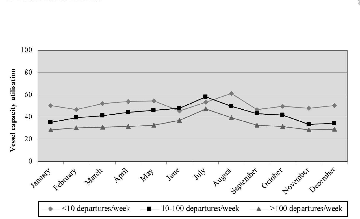 (PDF) Vessel capacity utilisation in ferry services and the bridge ...