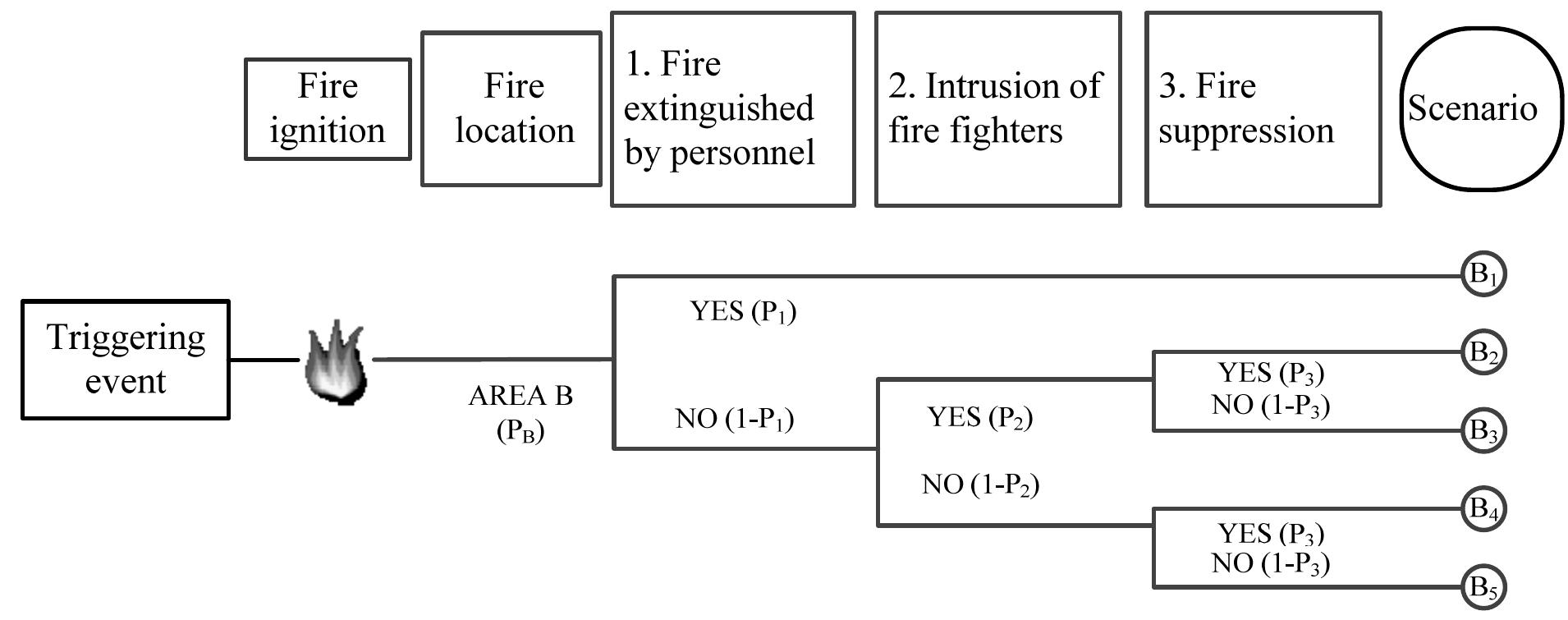 Event tree after a fire ignition in the industrial facility