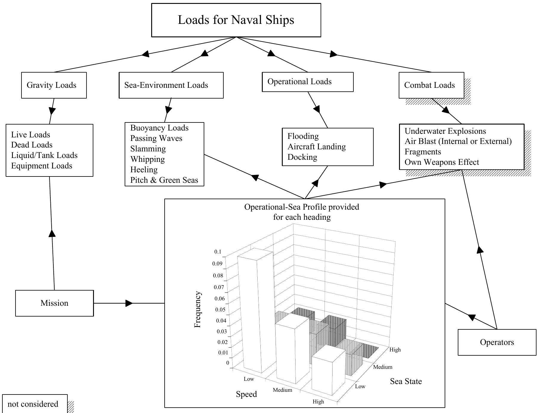 Figure 12 - Reliability-based design of ship structures: