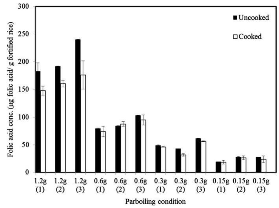(PDF) Fortification of rice with folic acid using parboiling technique ...
