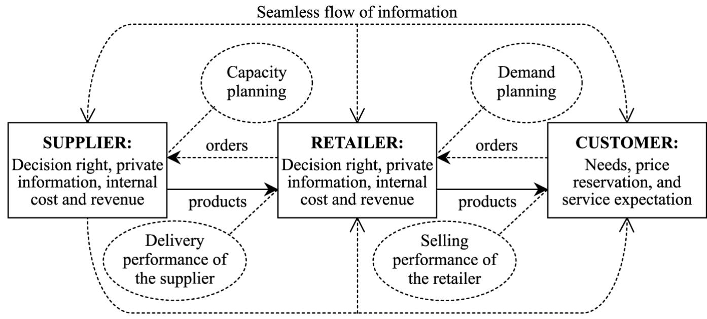 Figure 1 - from An integrative framework for supply chain
