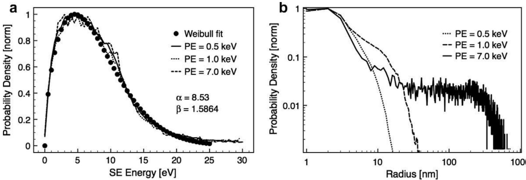 (PDF) Monte Carlo simulation of emission site, angular and energy ...