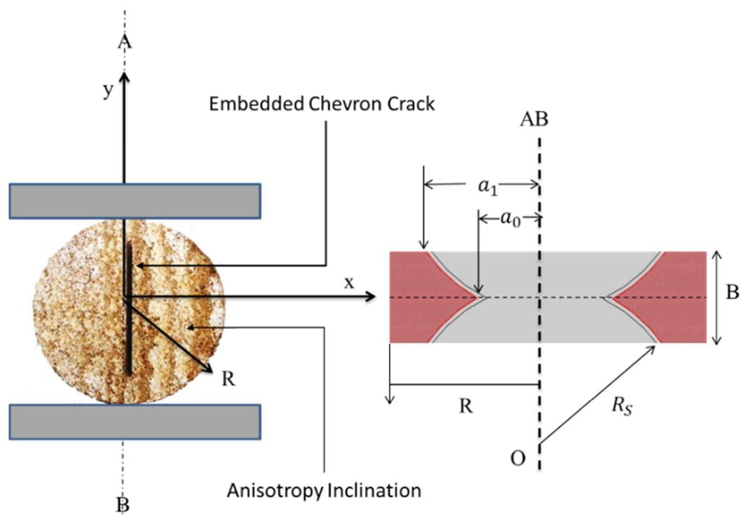 (PDF) Effect of Anisotropy on Fracture Toughness and Fracturing of Rocks