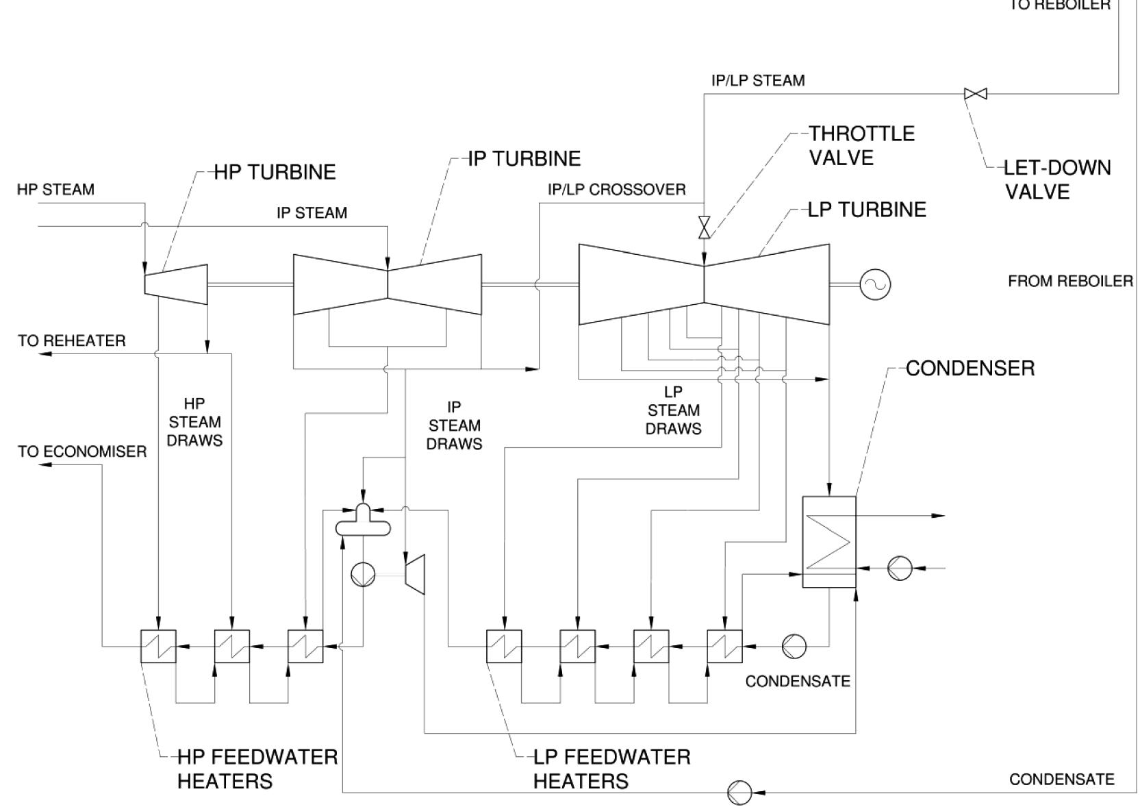 Steam Steppererprocess Process flow diagram of the retrofitted steam cycle in case