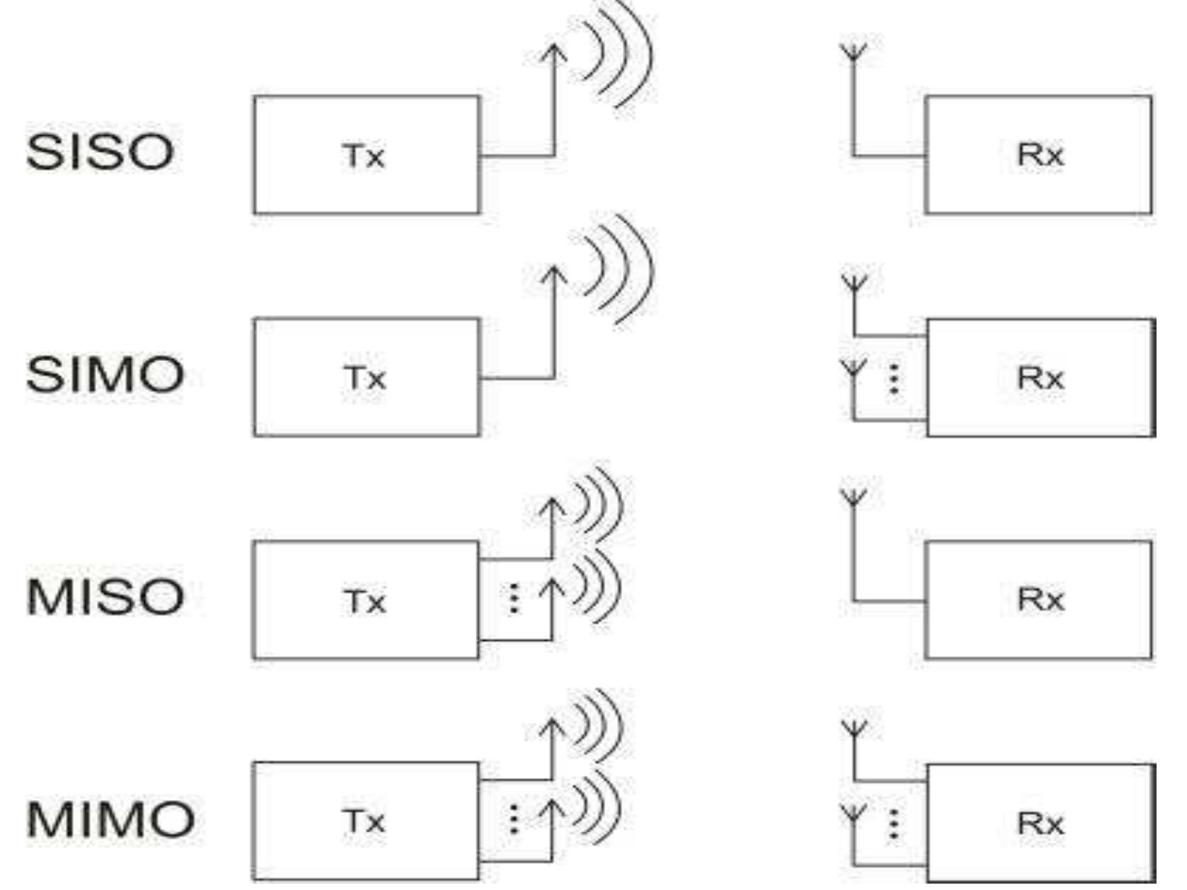 (PDF) Comparison of SISO & MIMO Techniques in Wireless Communication