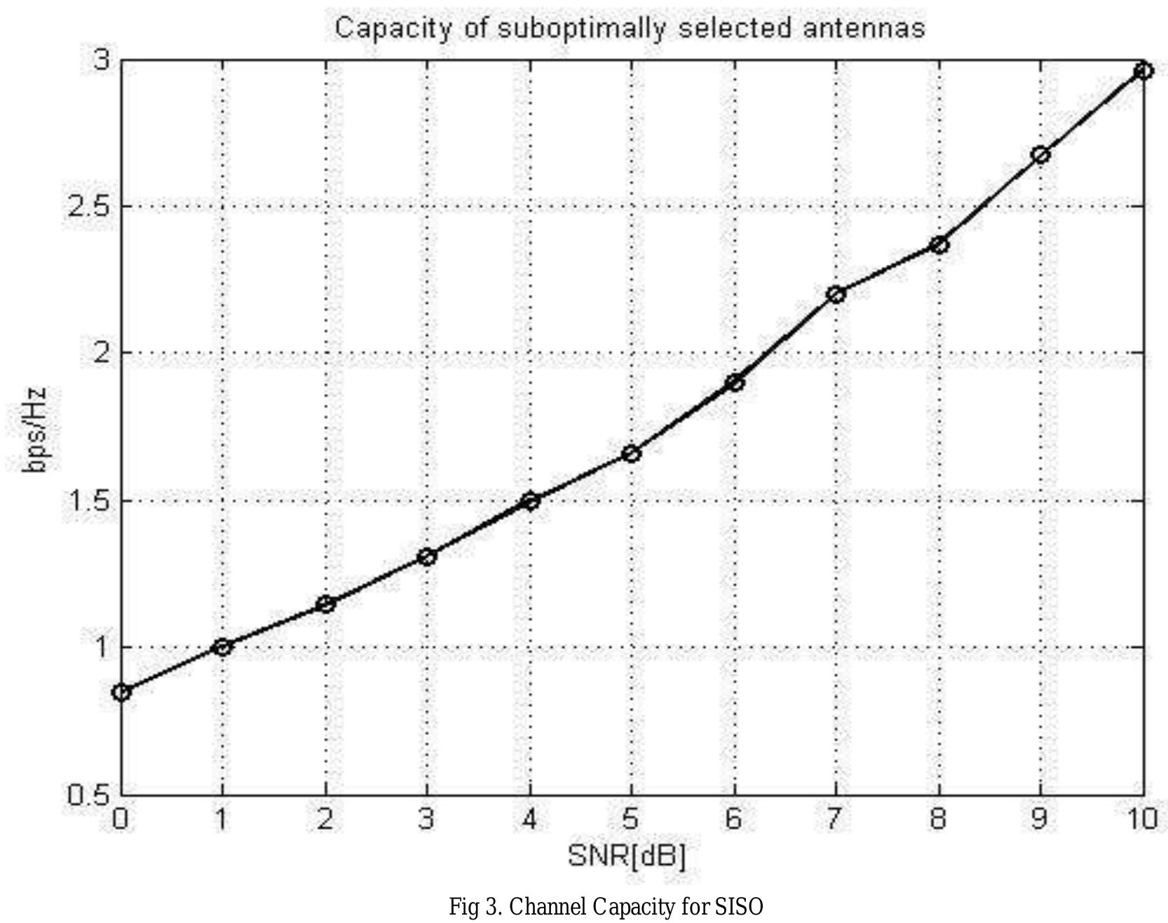 (PDF) Comparison of SISO & MIMO Techniques in Wireless Communication