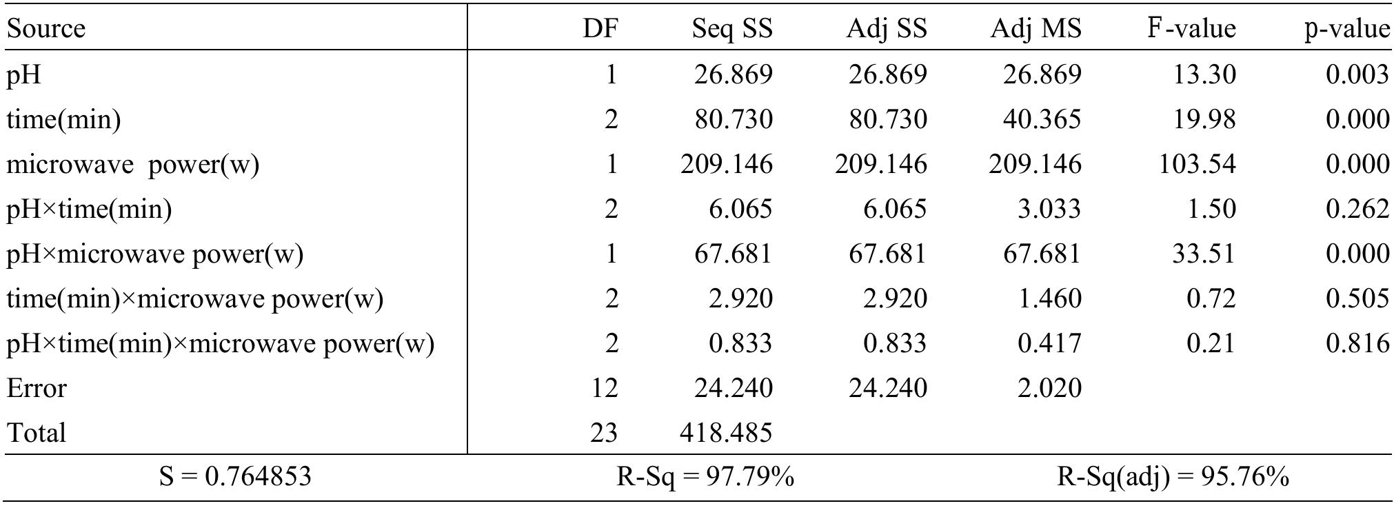 PDF) The effect of microwave heating on the yield and quality of