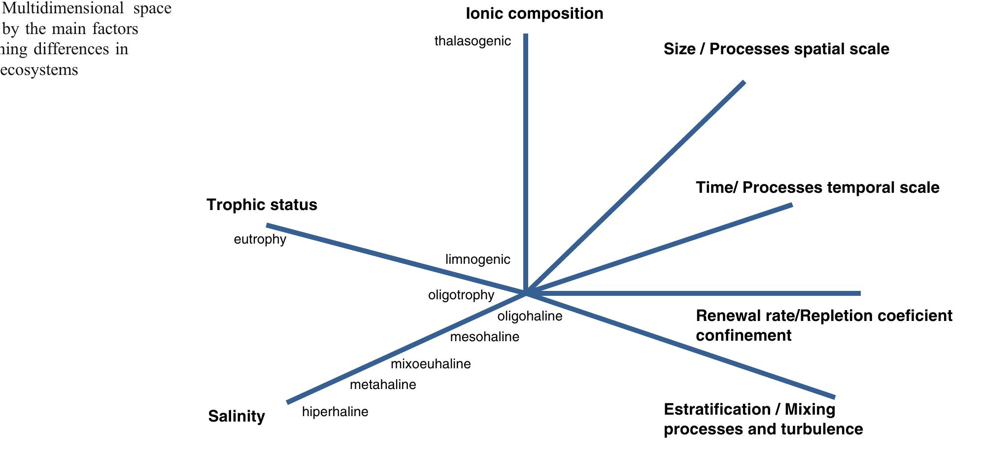 (PDF) Coastal lagoons: “transitional ecosystems” between transitional ...