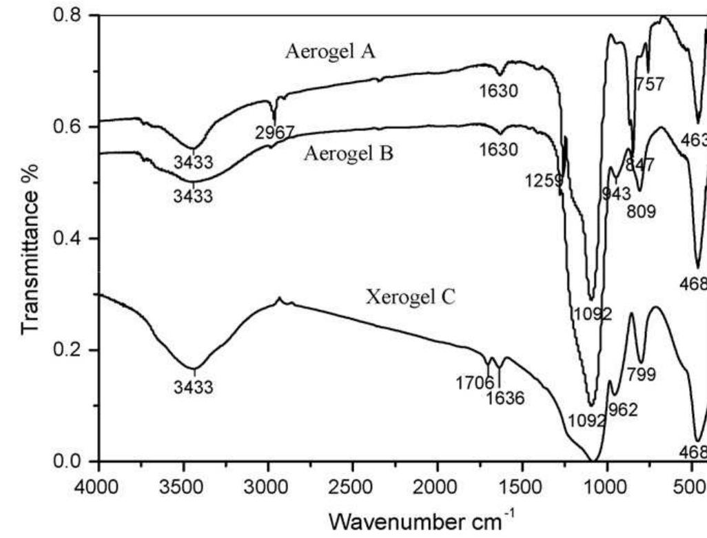 Infrared spectra of aerogel a, b and xerogel c.