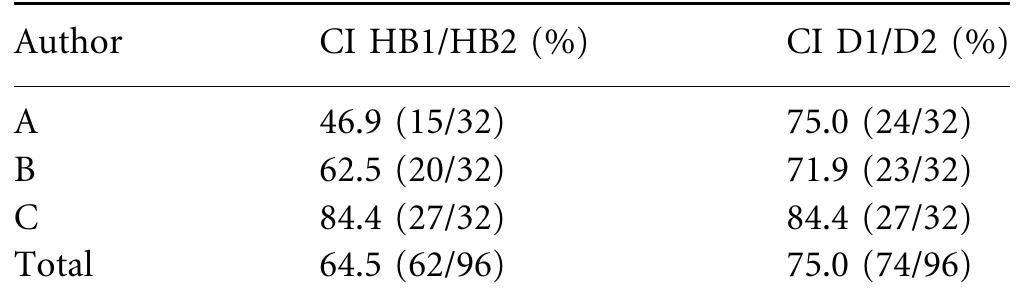 Hb Grading System (PDF) Graphic-visual adaptation of House-Brackmann facial nerve grading ...