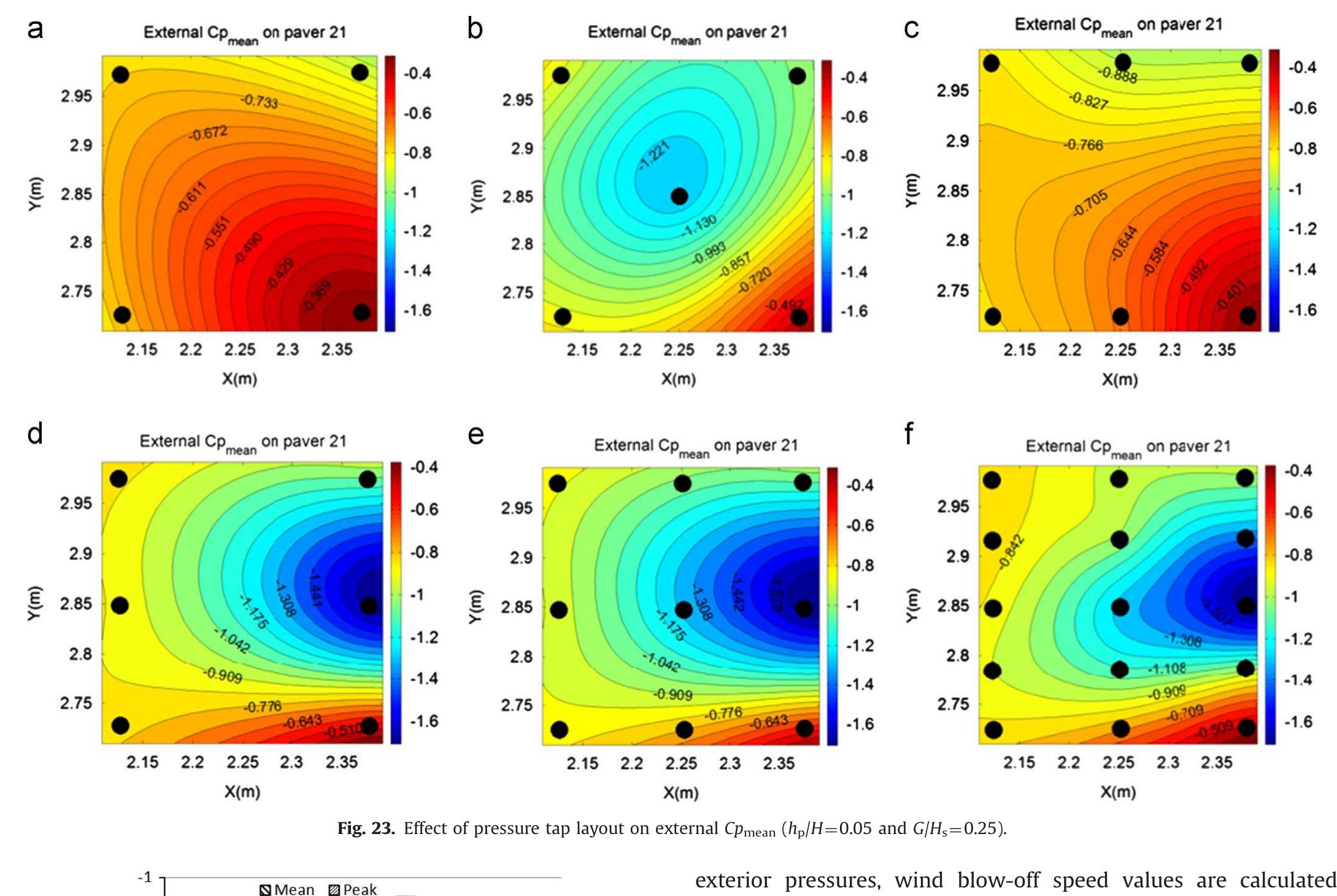 Wind Uplift Figure 23 - from Large-scale testing on wind uplift of roof