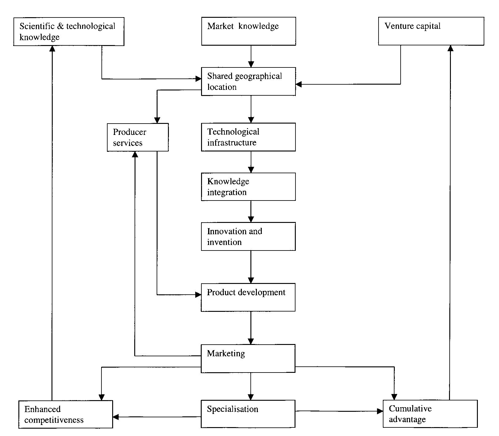 Figure 1 - from Conditions for the development of high-tech