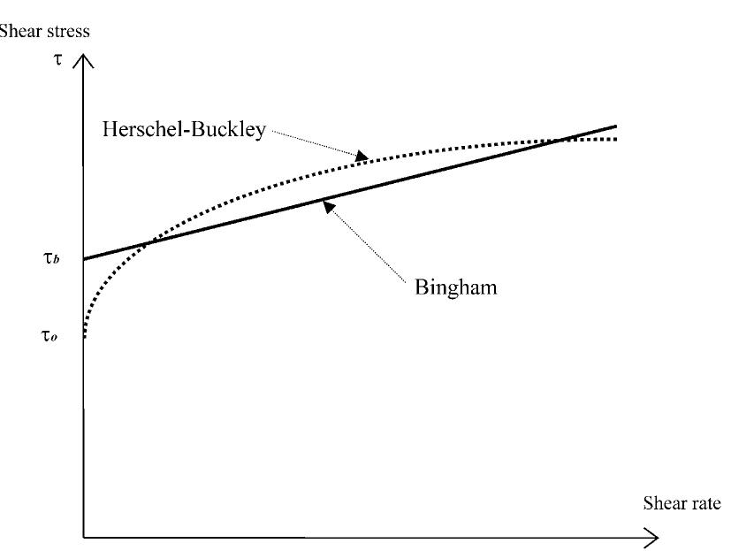 (PDF) Rheology, flow behaviour and heat transfer of ice slurries