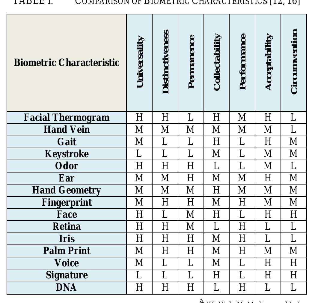 (PDF) Multi-Biometric Systems: A State of the Art Survey and Research ...