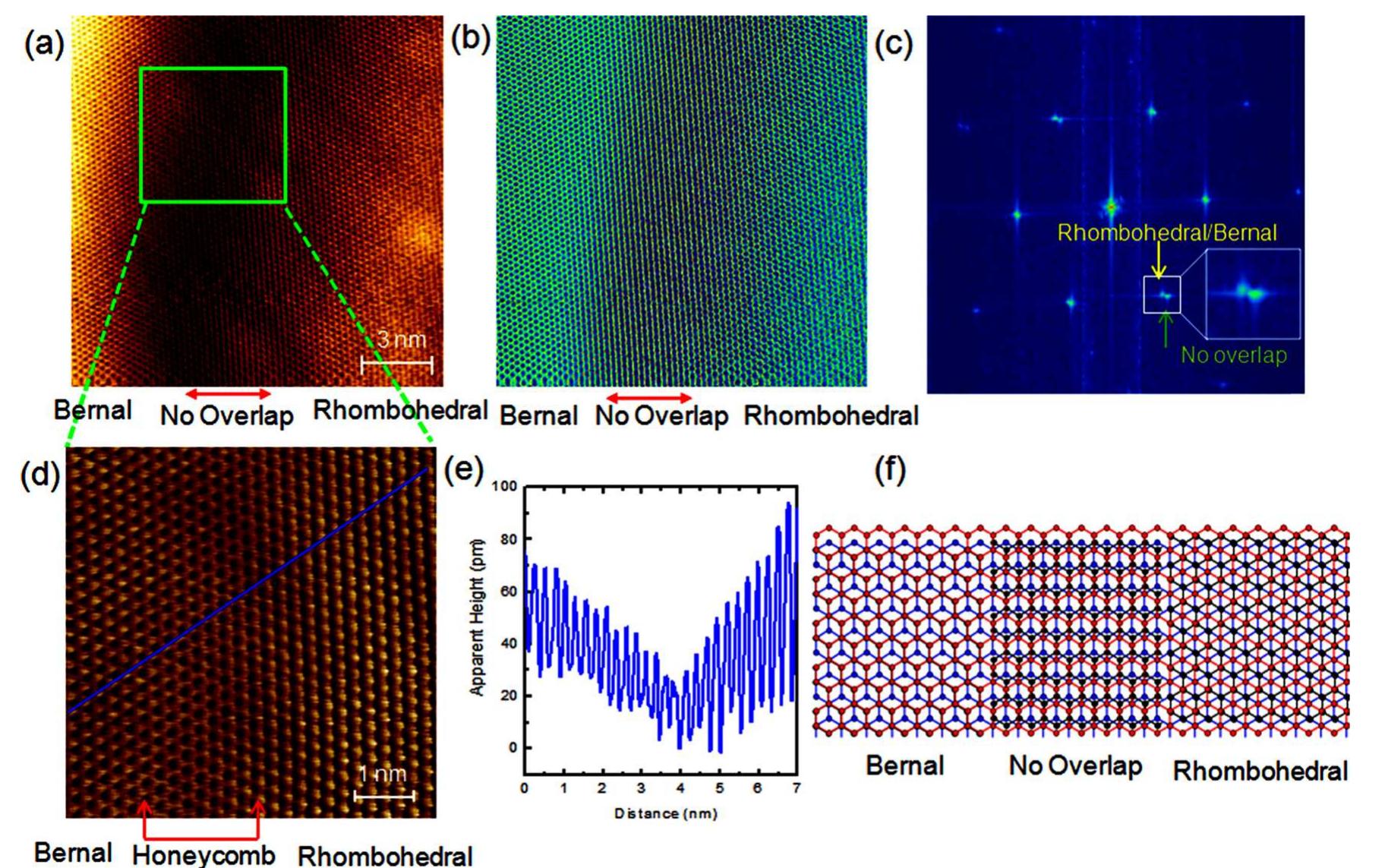 (PDF) Evidence for Flat Bands near the Fermi Level in Epitaxial ...