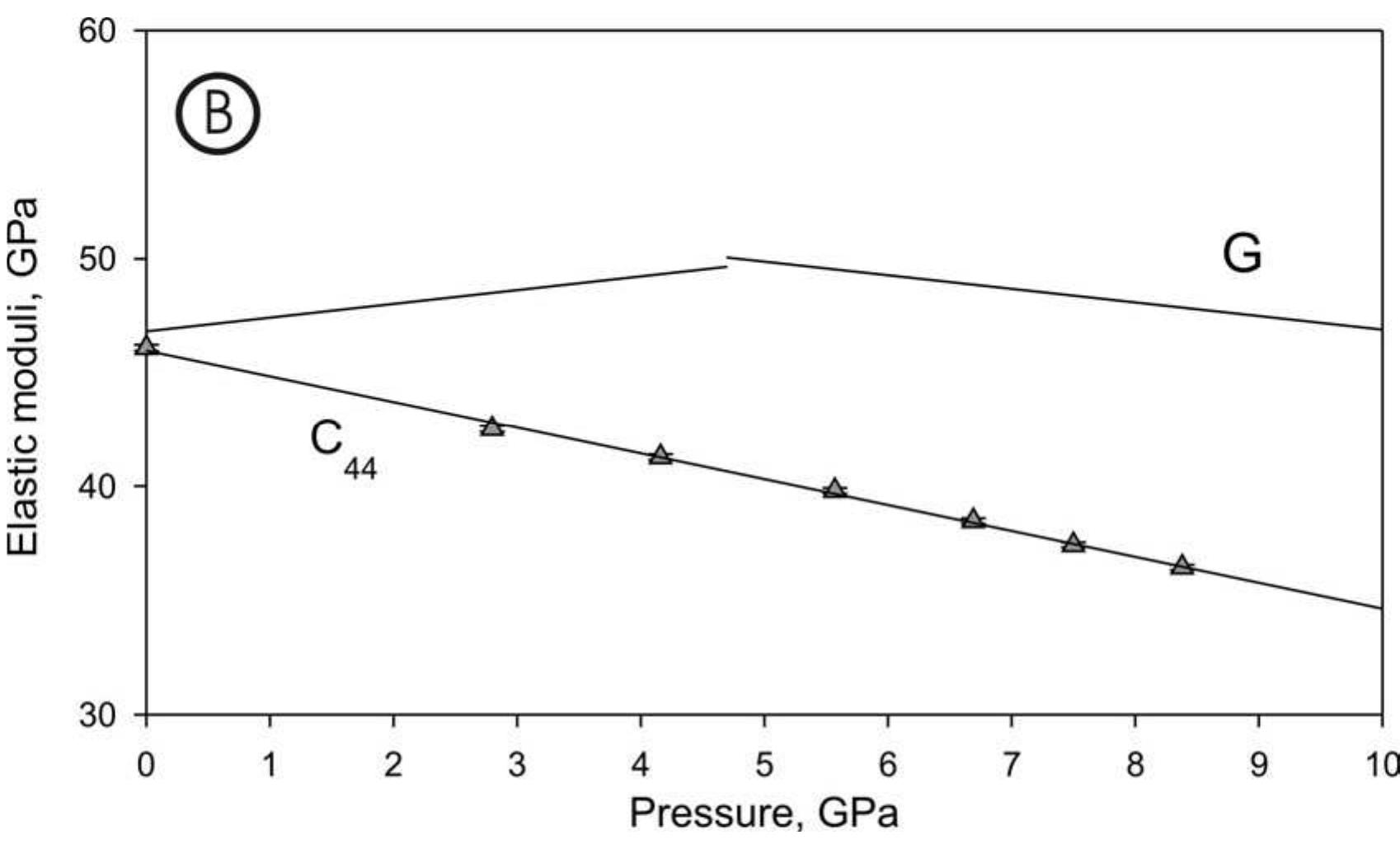 Figure 37 - Elasticity measurements at extreme conditions: