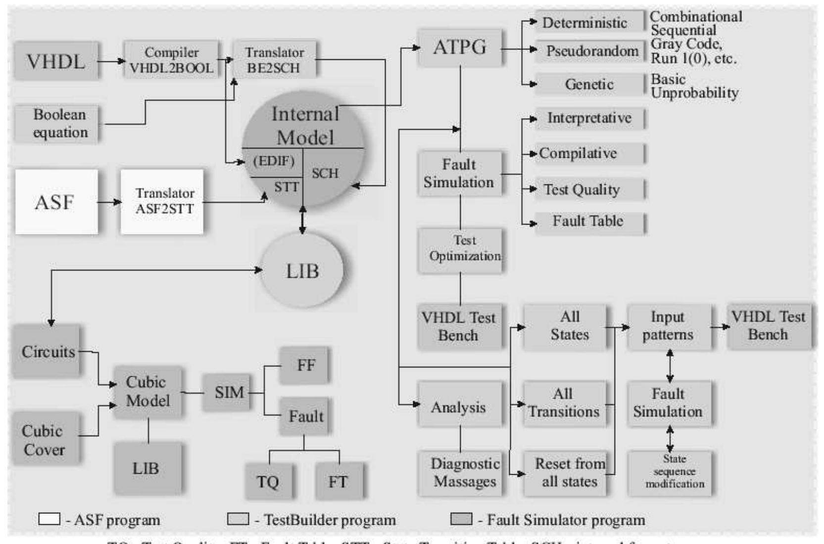 (PDF) Practical works for on-line teaching design and test of digital ...