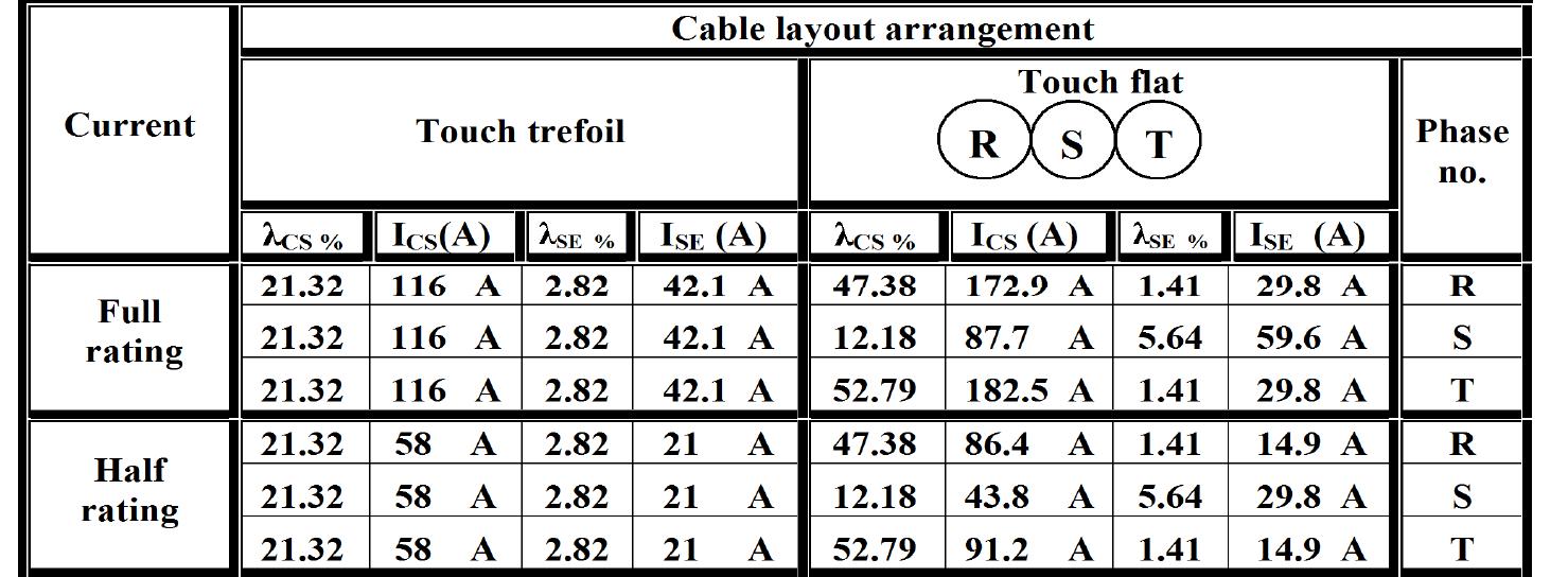 (PDF) Factors Affecting the Sheath Losses in Single-Core Underground ...