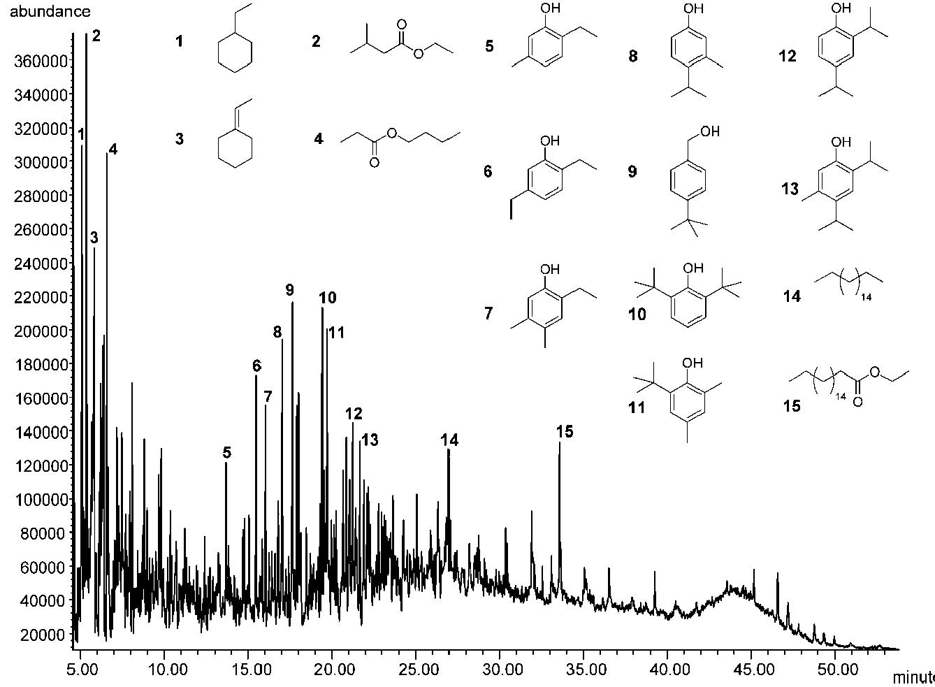 Gc/ms chromatogram of experiment 9. some major peaks are