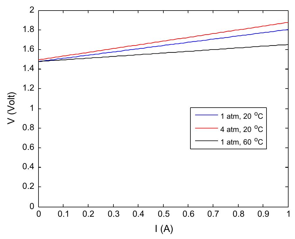 Linear i-v curves of pem electrolyser under different