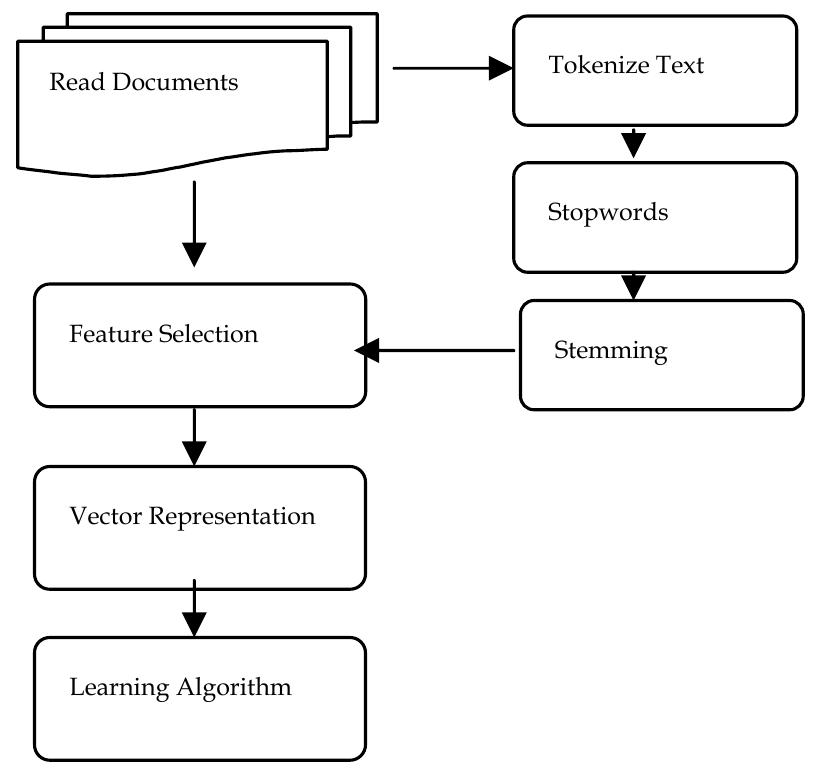 (PDF) A Review of Machine Learning Algorithms for Text-Documents ...