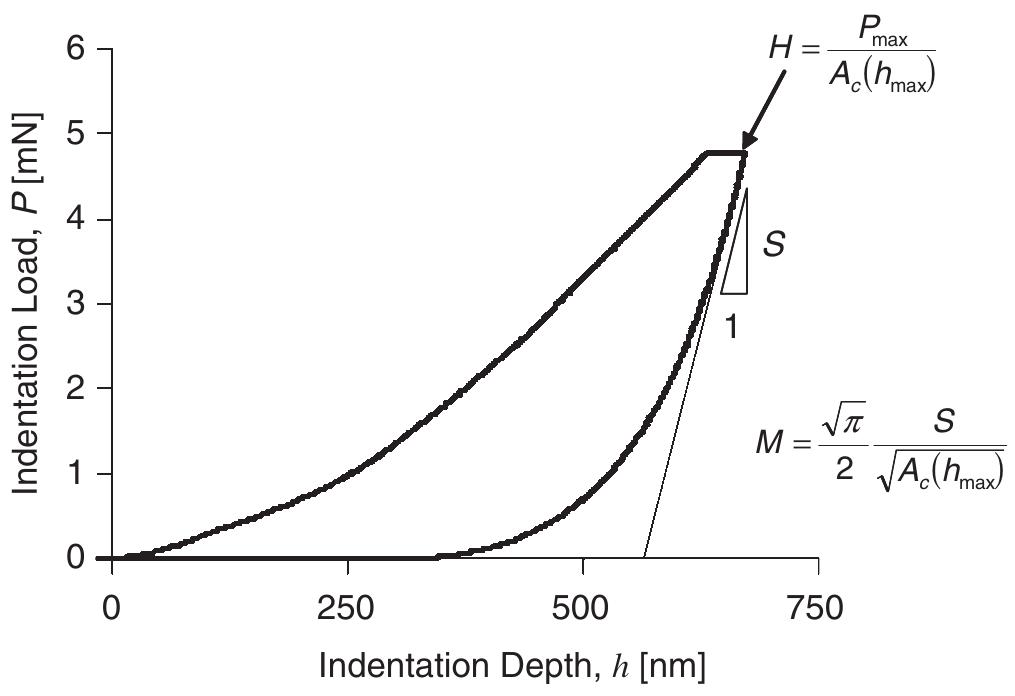 A typical load versus depth curve for nanoindentation on the
