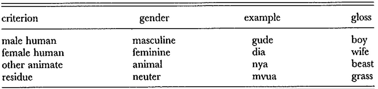 Godoberi Script (PDF) Gender assignment: a typology and a model