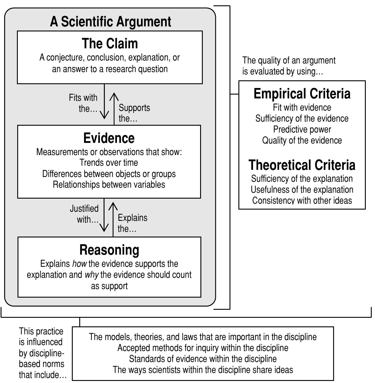 (PDF) Argument-Driven Inquiry as a way to help students learn how to ...