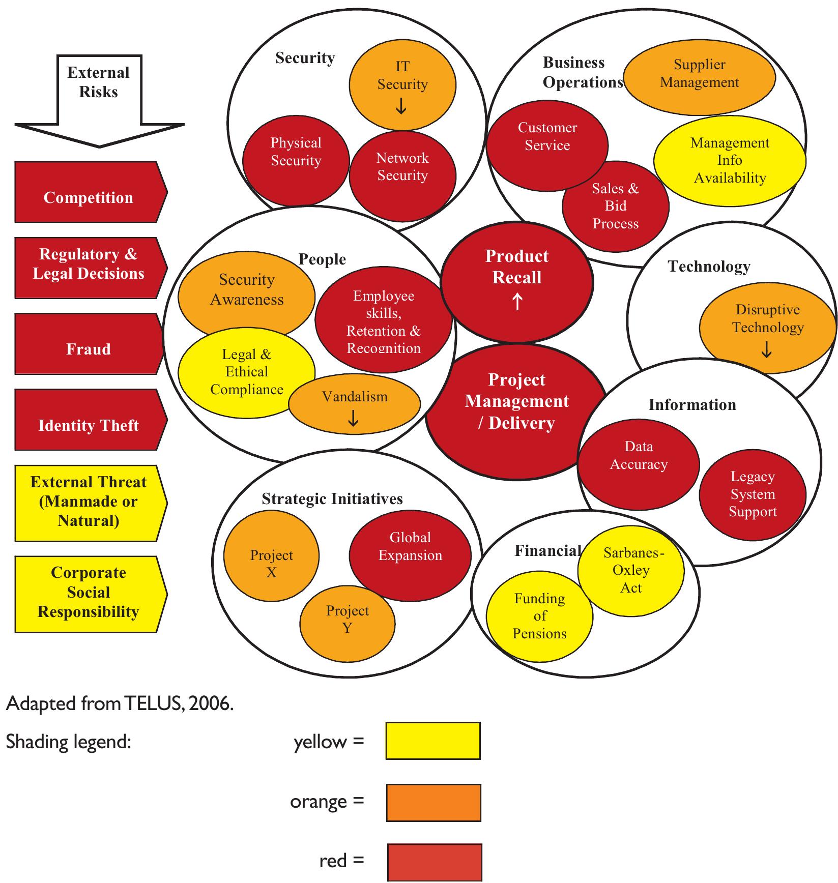 Correlated Risks Exhibit 15: an example of a bubble chart with key risk