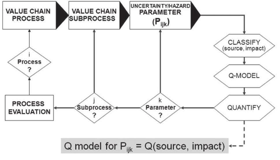 Process And Parameter Risk The mprm project risk model and value-added potential are