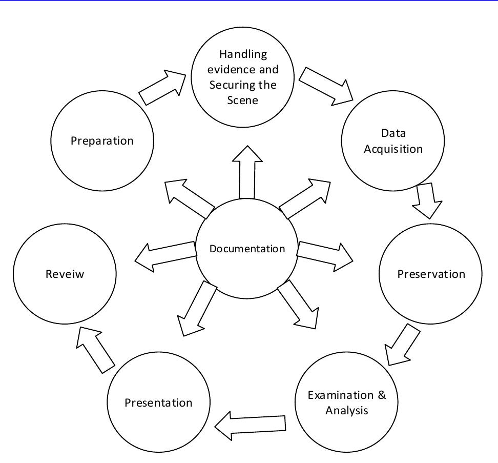 Figure 1 - from MOBILE DEVICES FORENSICS INVESTIGATION: