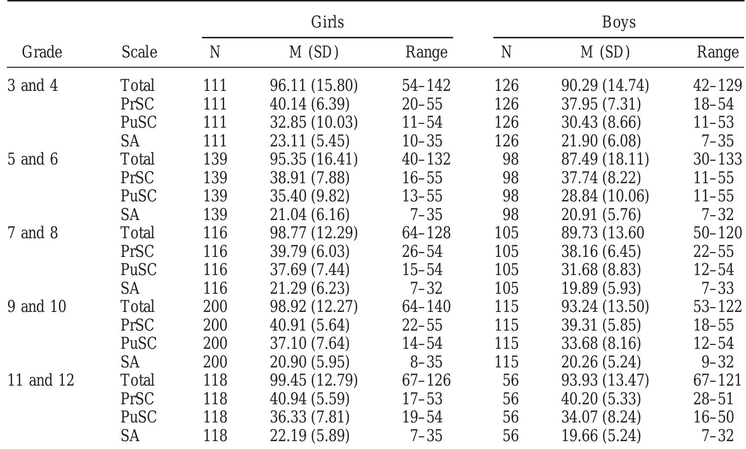 Scs Scale (PDF) Self-Consciousness and Social Anxiety in Youth: The Revised Self ...
