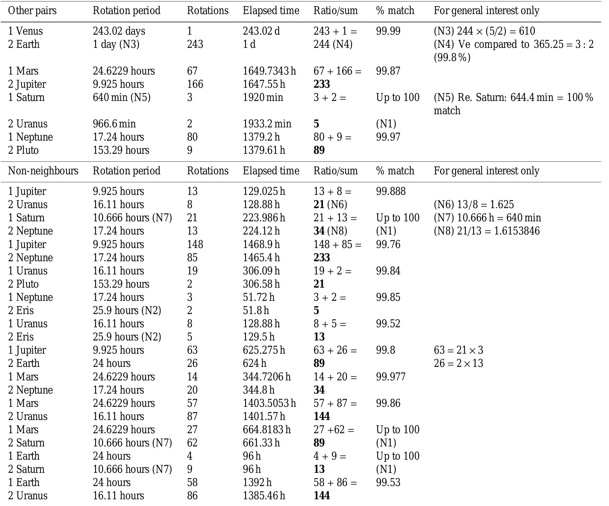 A1. rotation ratios of secondary and non-adjacent planet