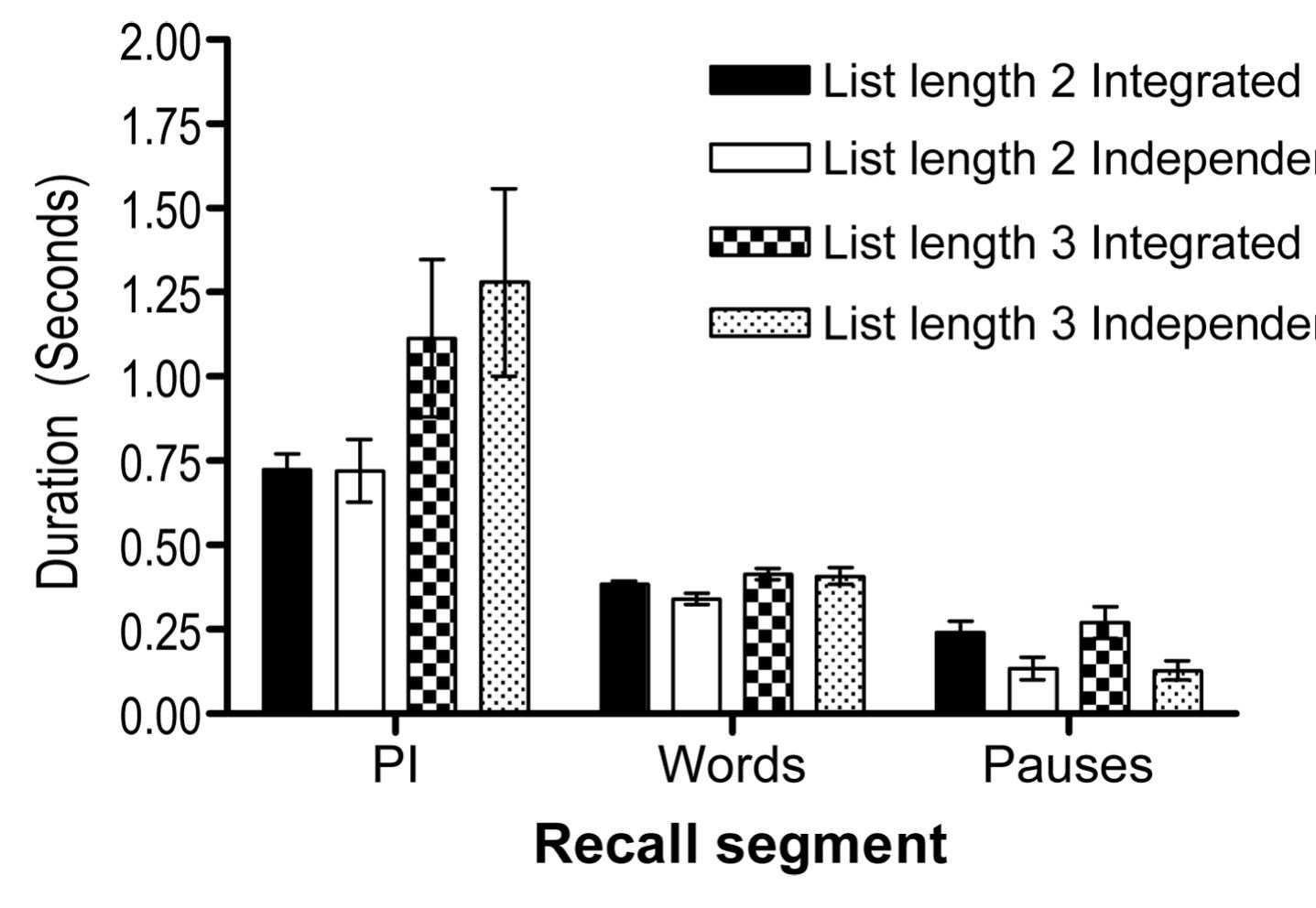 (PDF) The Recall of Information from Working Memory
