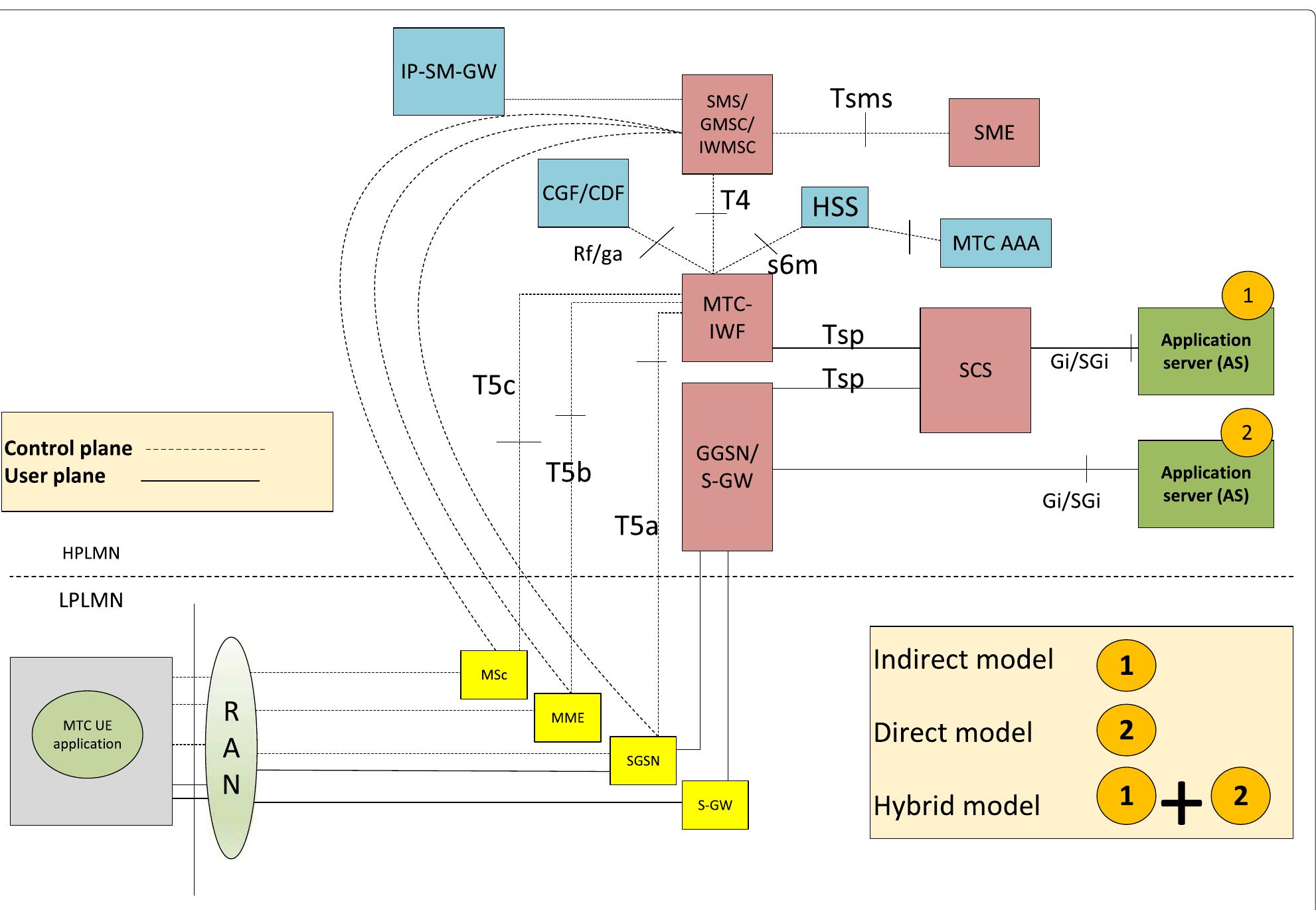 Operational Network Reference Model 3gpp defined e2e network reference model for mtc (re-drawn