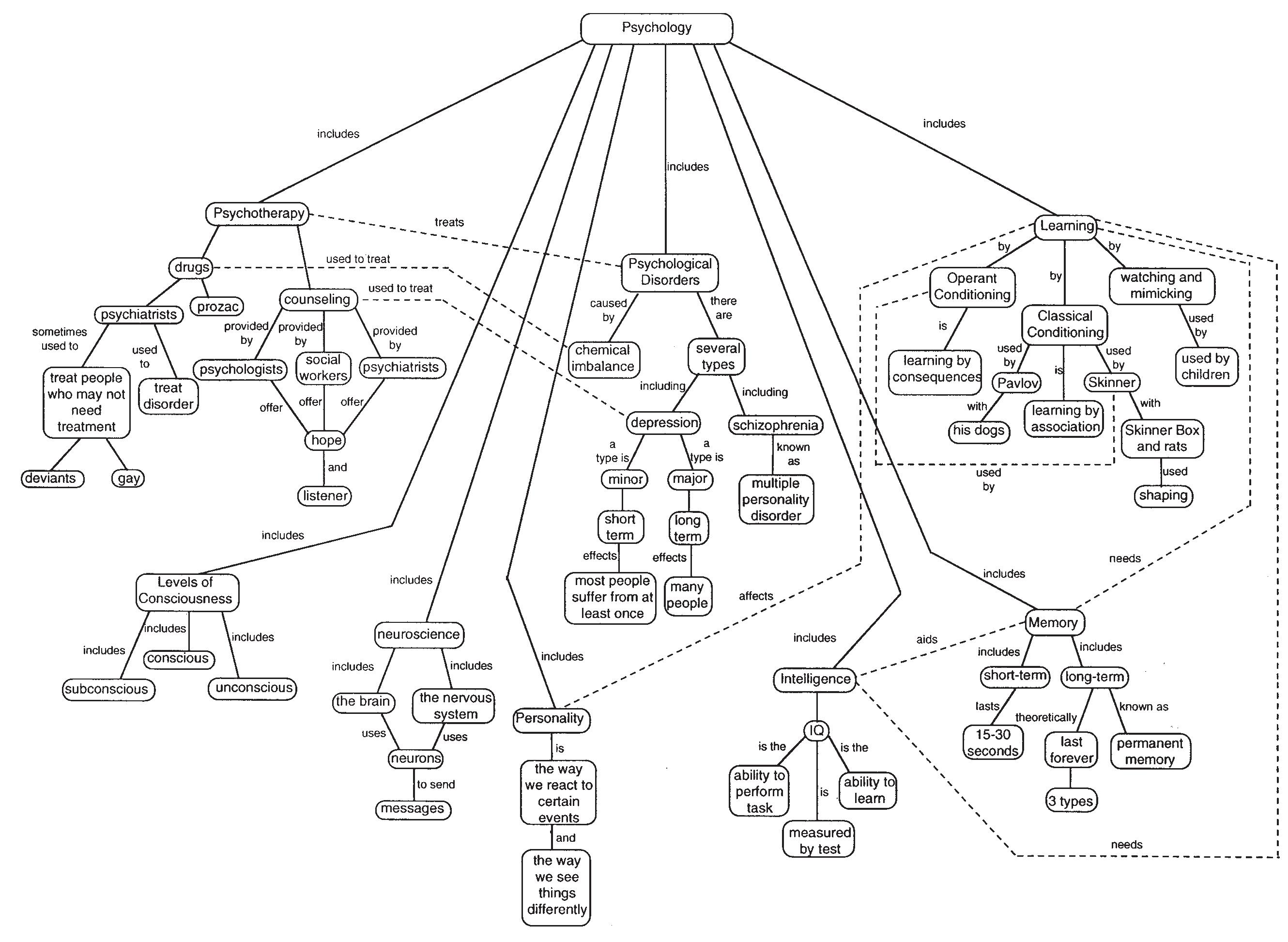 (PDF) Concept Maps As an Assessment Tool in Psychology Courses