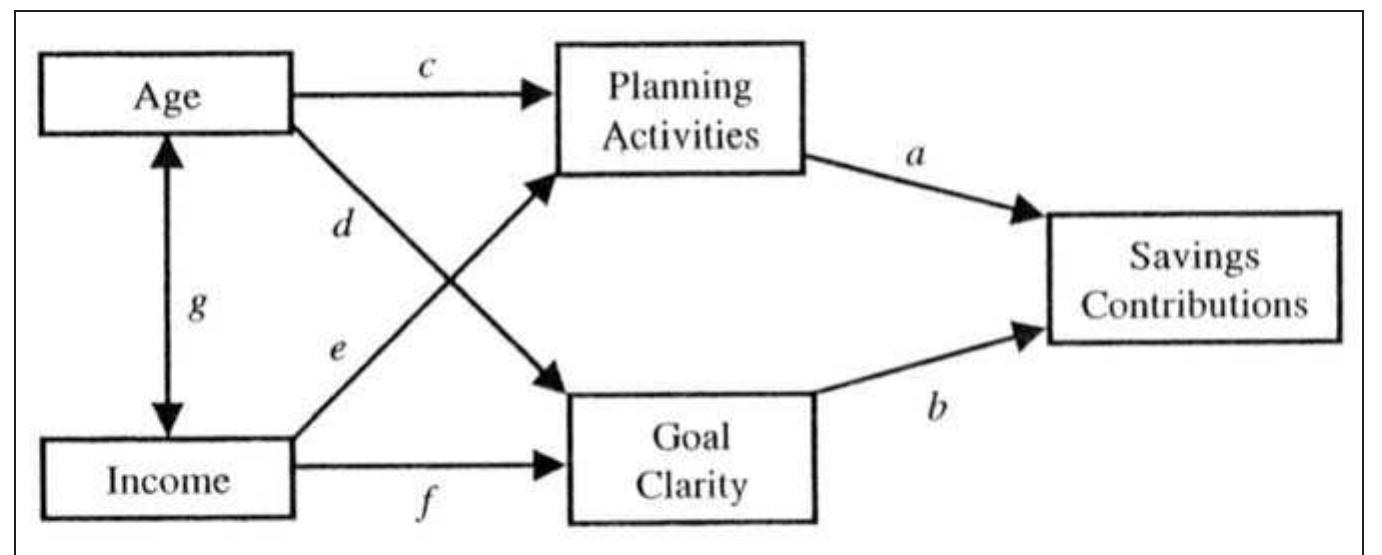 Hypothesized additive model designed to predict retirement