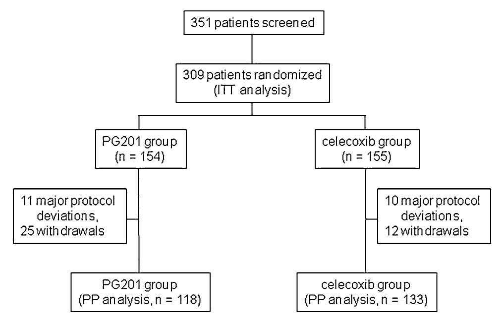 (PDF) Efficacy and safety of PG201 (Layla®) and celecoxib in the ...